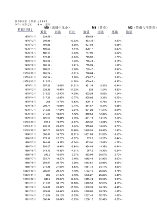 中国历年货币供应量数据