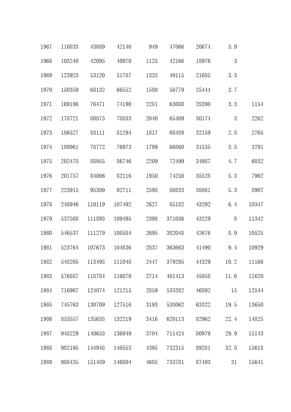 中国历年货运量统计(19492004)_第2页