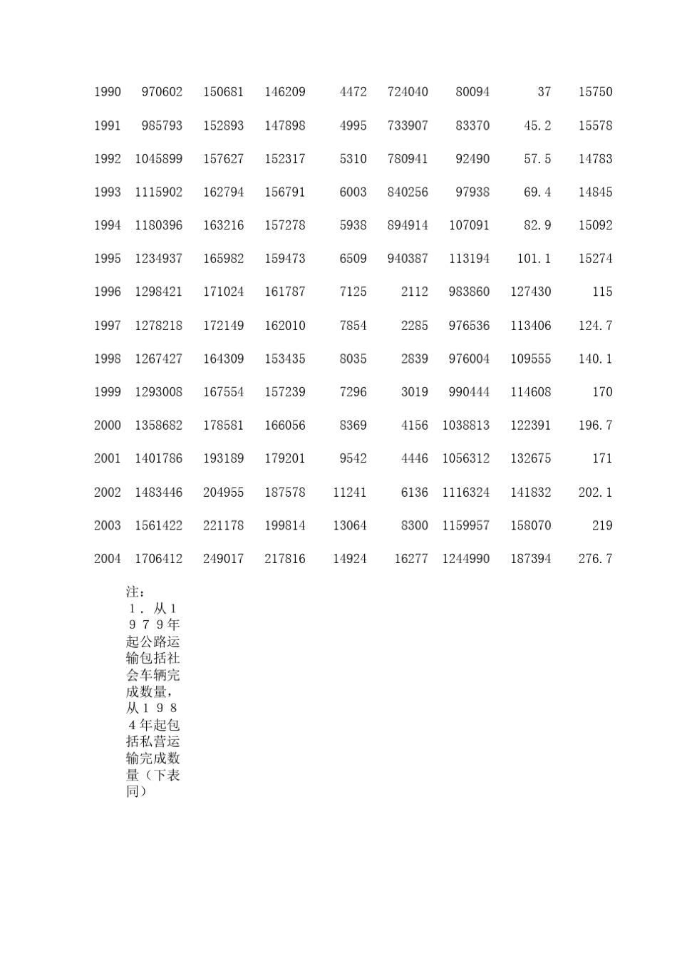 中国历年货运量统计(19492004)_第3页