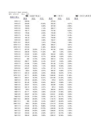中国历年货币供应量数据M1