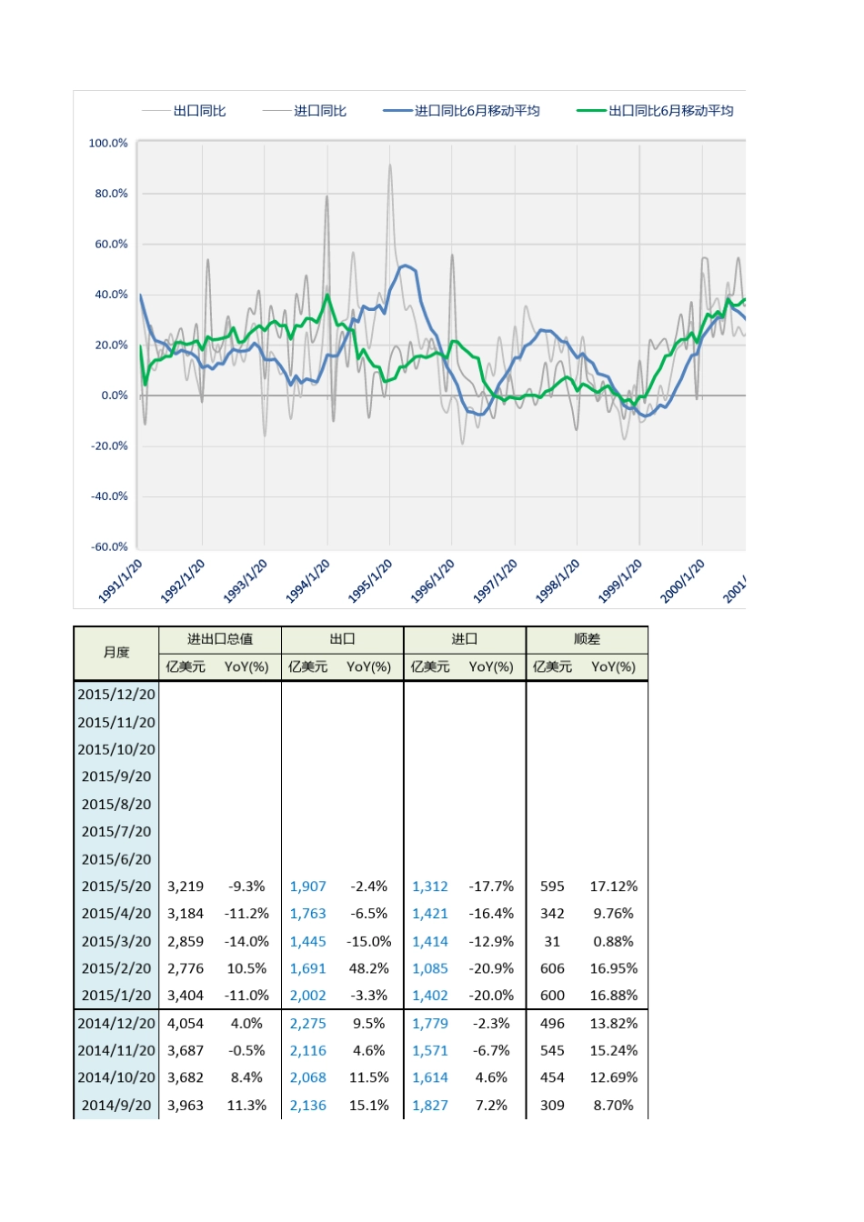 中国历年进出口数据(至2015年5月)_第1页