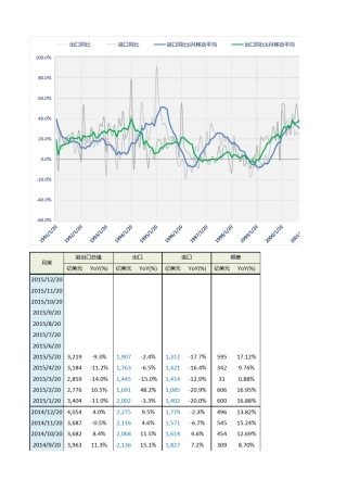 中国历年进出口数据(至2015年5月)