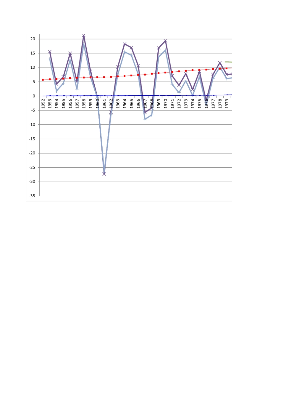 中国历年重要经济数据汇总含GDP(19522012)_第3页