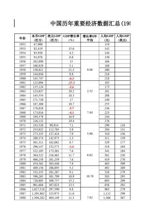 中国历年重要经济数据汇总含GDP(19522012)