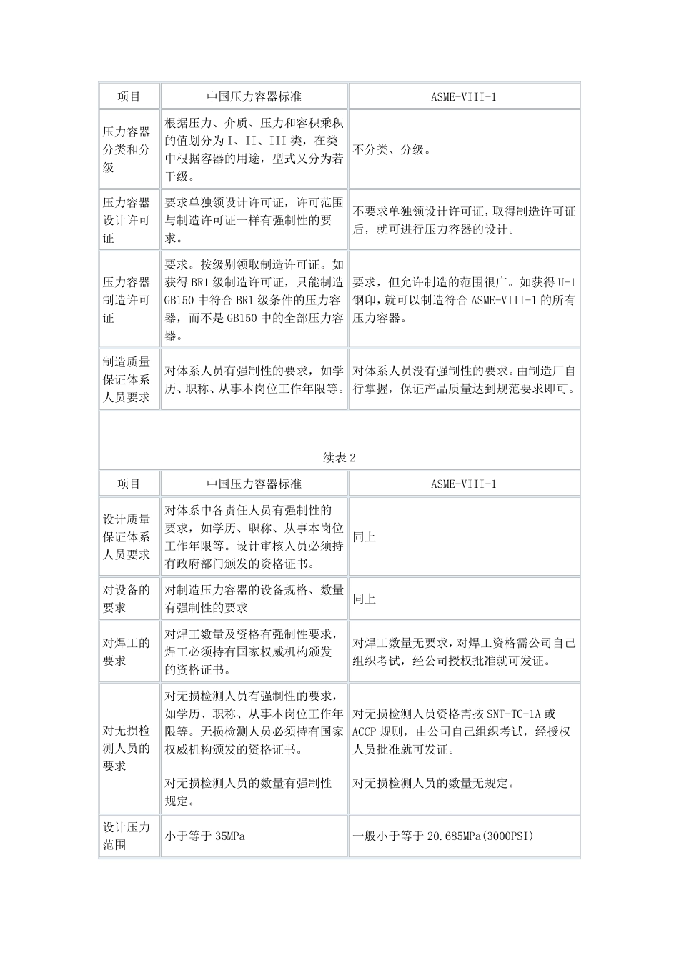 中国压力容器标准与美国ASME规范的比较_第2页