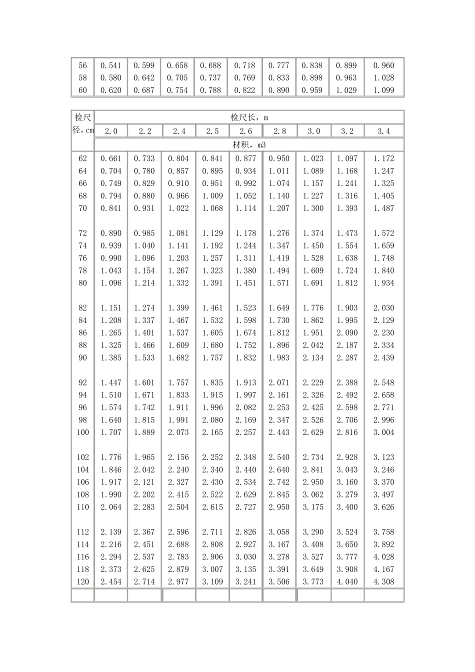 中国原木材积表标准_第2页