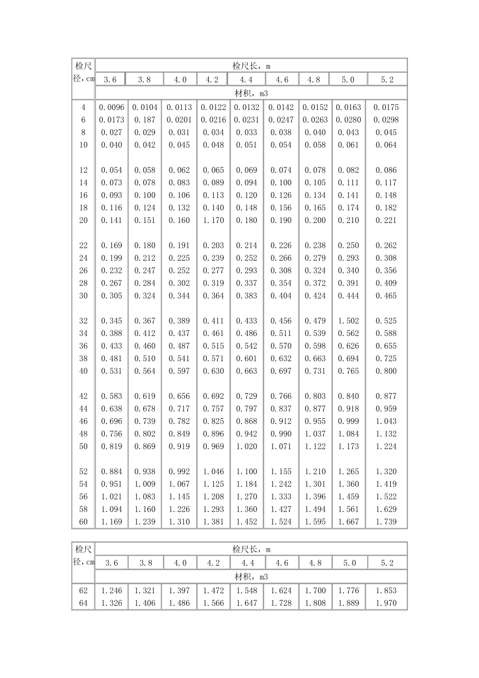 中国原木材积表标准_第3页