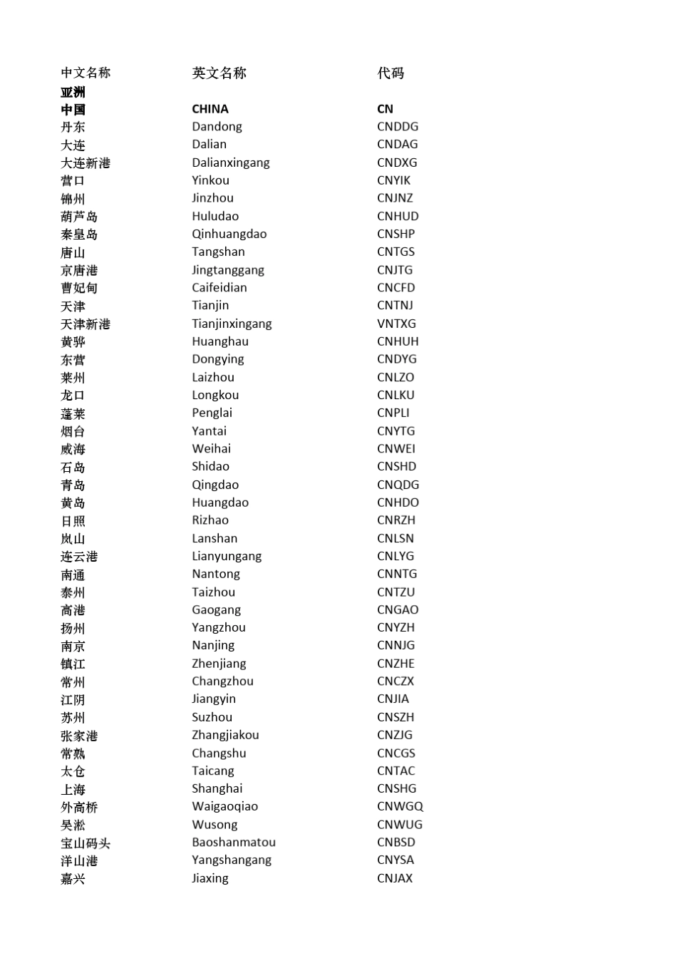 中国及世界主要海运贸易港口代码表_第1页
