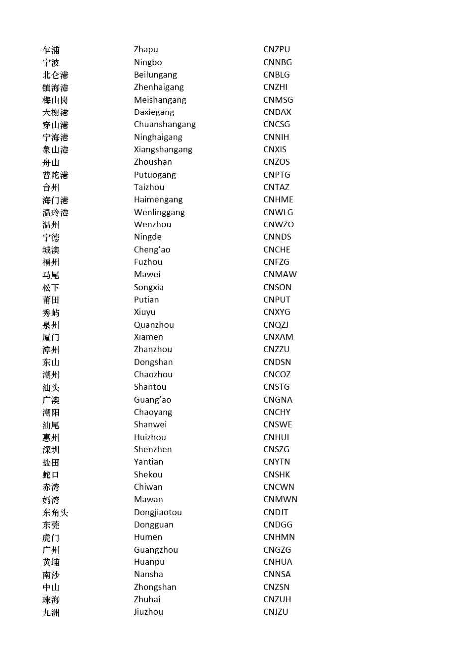 中国及世界主要海运贸易港口代码表_第2页