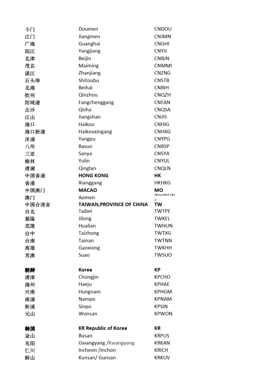 中国及世界主要海运贸易港口代码表_第3页