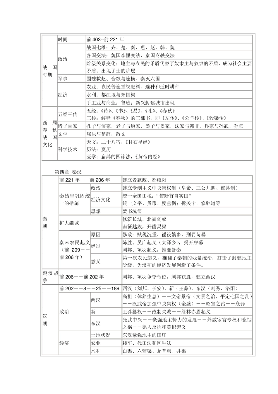 中国古代史图表_第2页