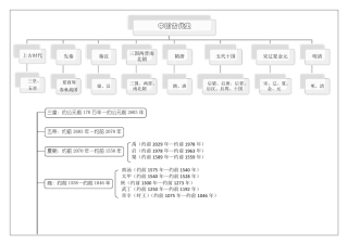 中国古代史时间轴