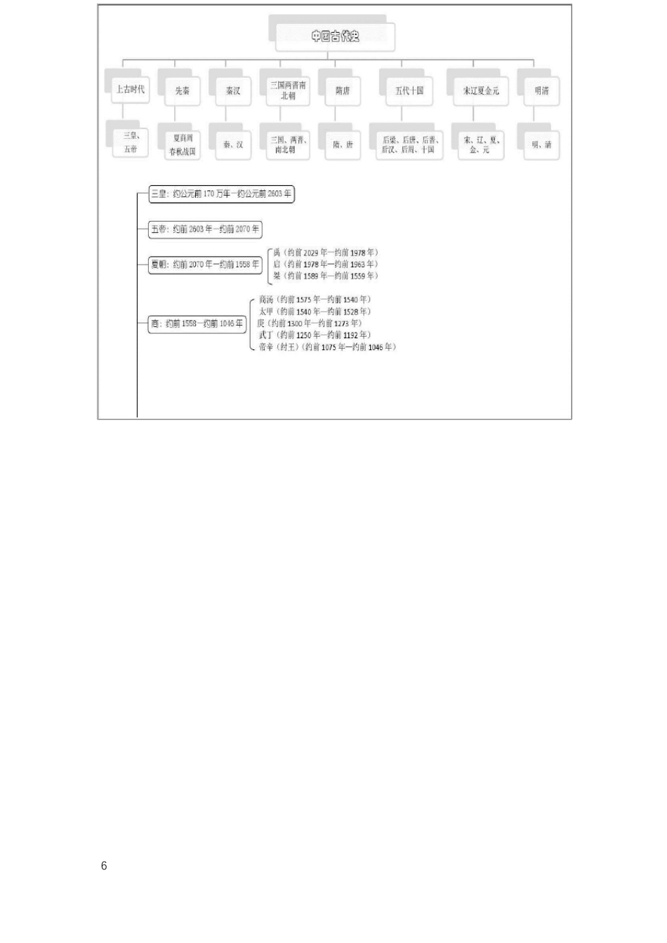 中国古代时间轴_第3页