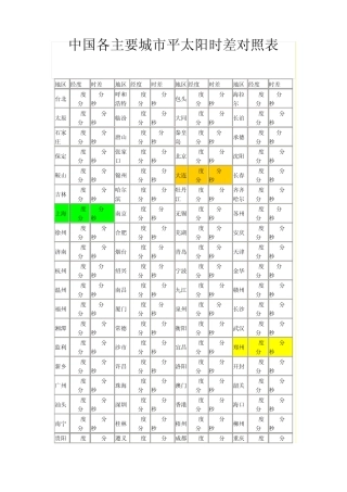 中国各主要城市平太阳时差对照表
