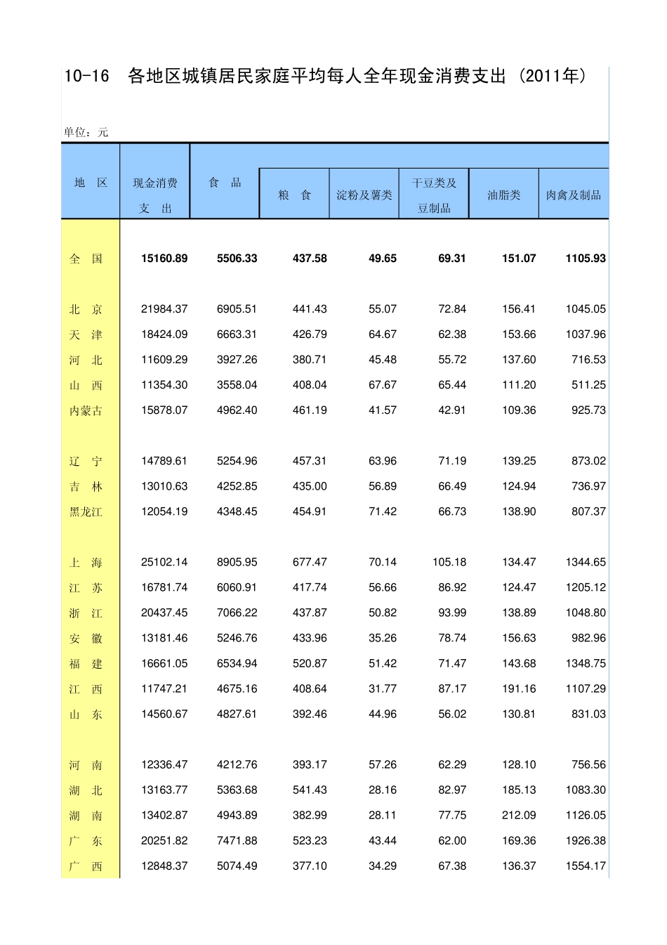 中国各地区城镇居民家庭平均每人全年现金消费支出(2011年)_第1页