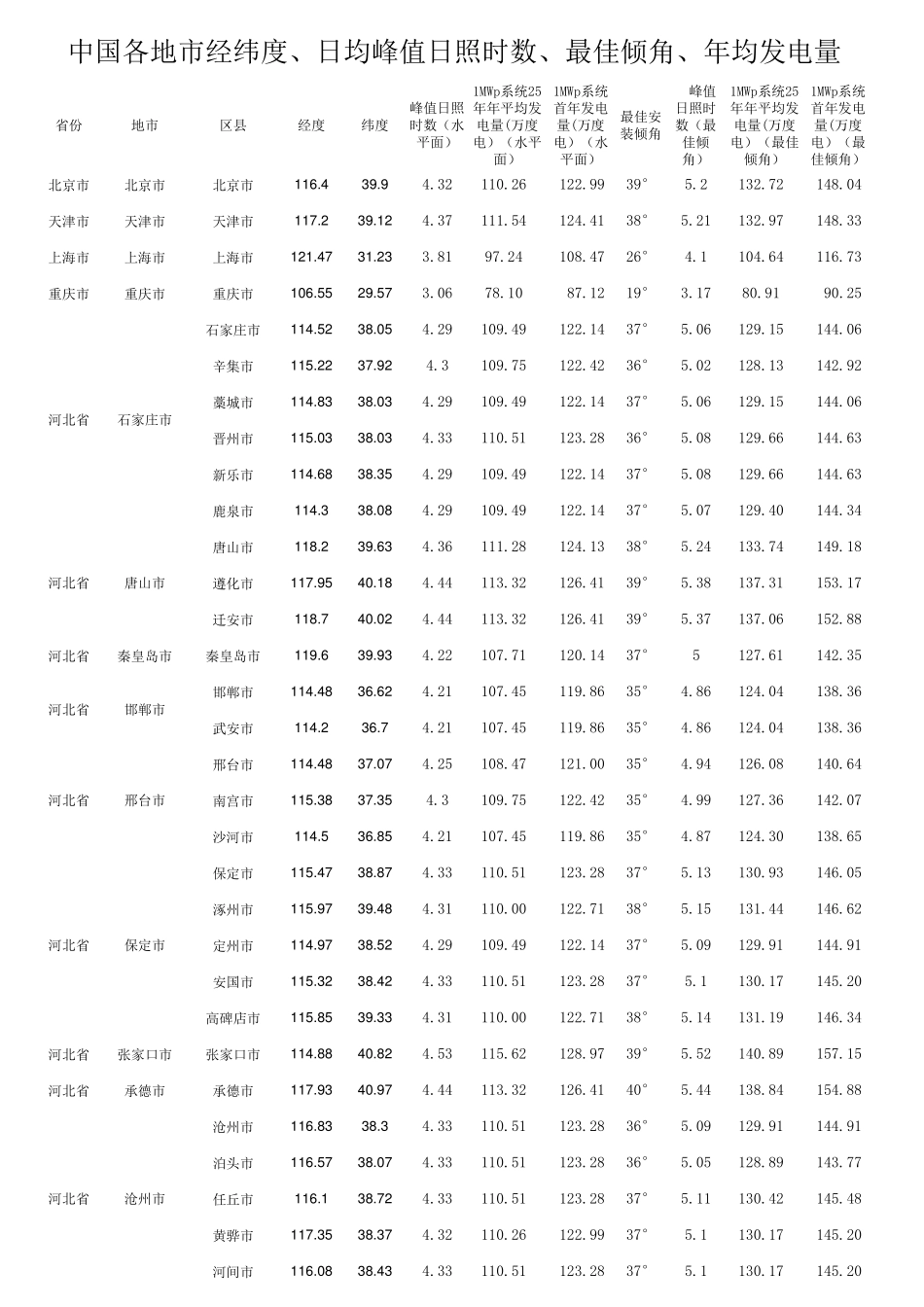 中国各地市经纬度、日均峰值日照时数、年均发电量信息参考表(NASA)_第1页