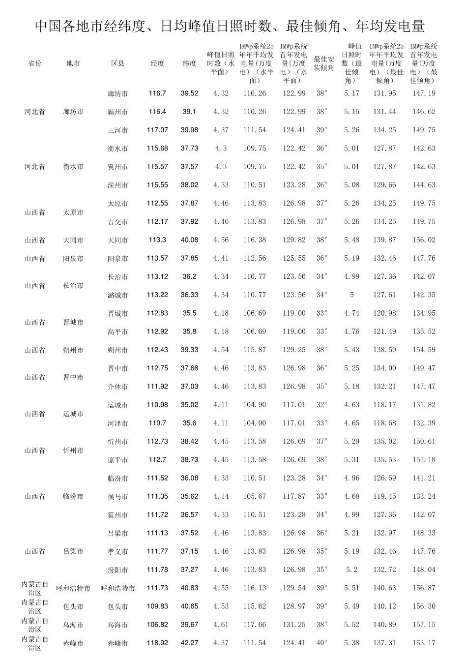 中国各地市经纬度、日均峰值日照时数、年均发电量信息参考表(NASA)_第2页