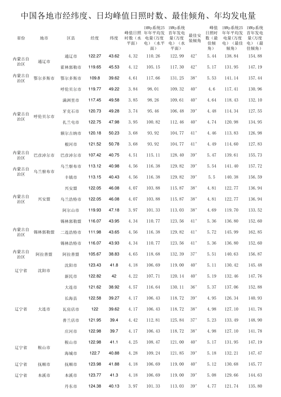 中国各地市经纬度、日均峰值日照时数、年均发电量信息参考表(NASA)_第3页