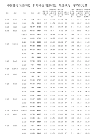 中国各地市经纬度、日均峰值日照时数、年均发电量信息参考表(NASA)
