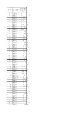 中国各城市2015年GDP排名