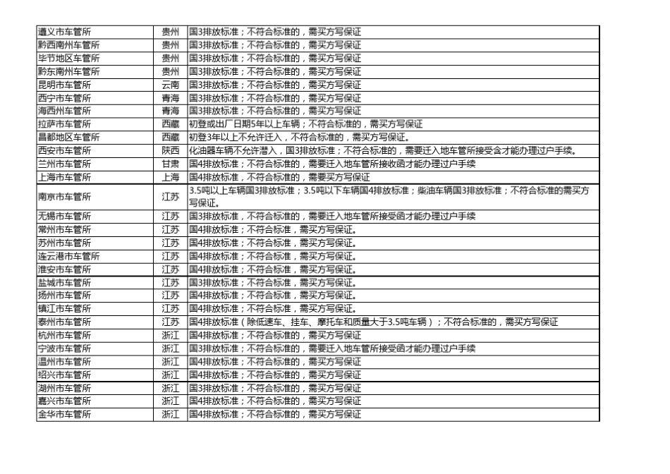 中国各大城市二手车迁入标准_第3页