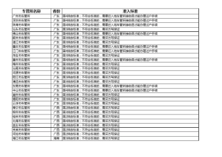 中国各大城市二手车迁入标准