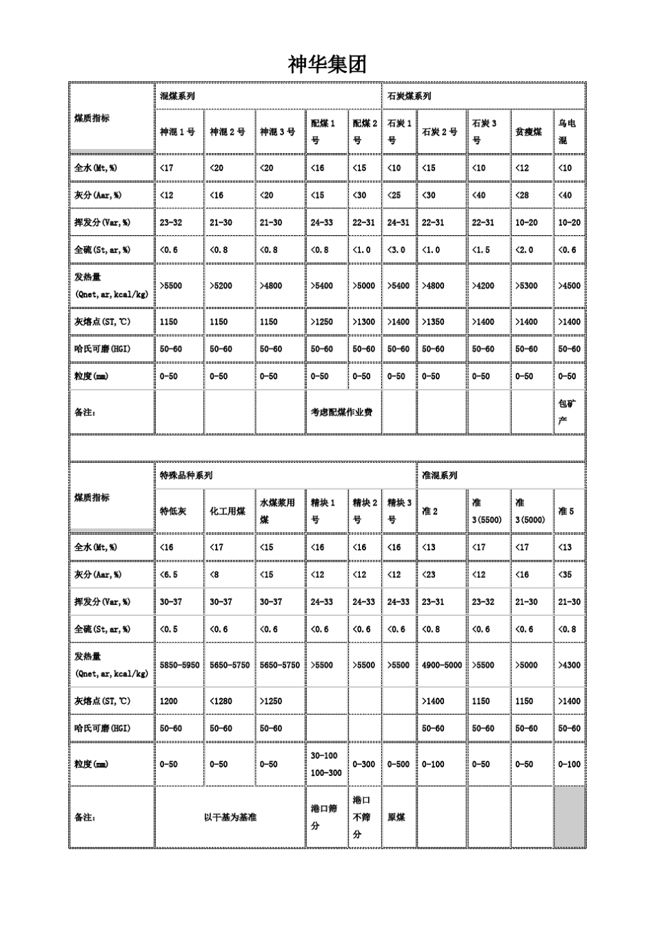 中国各大煤矿煤炭指标_第2页