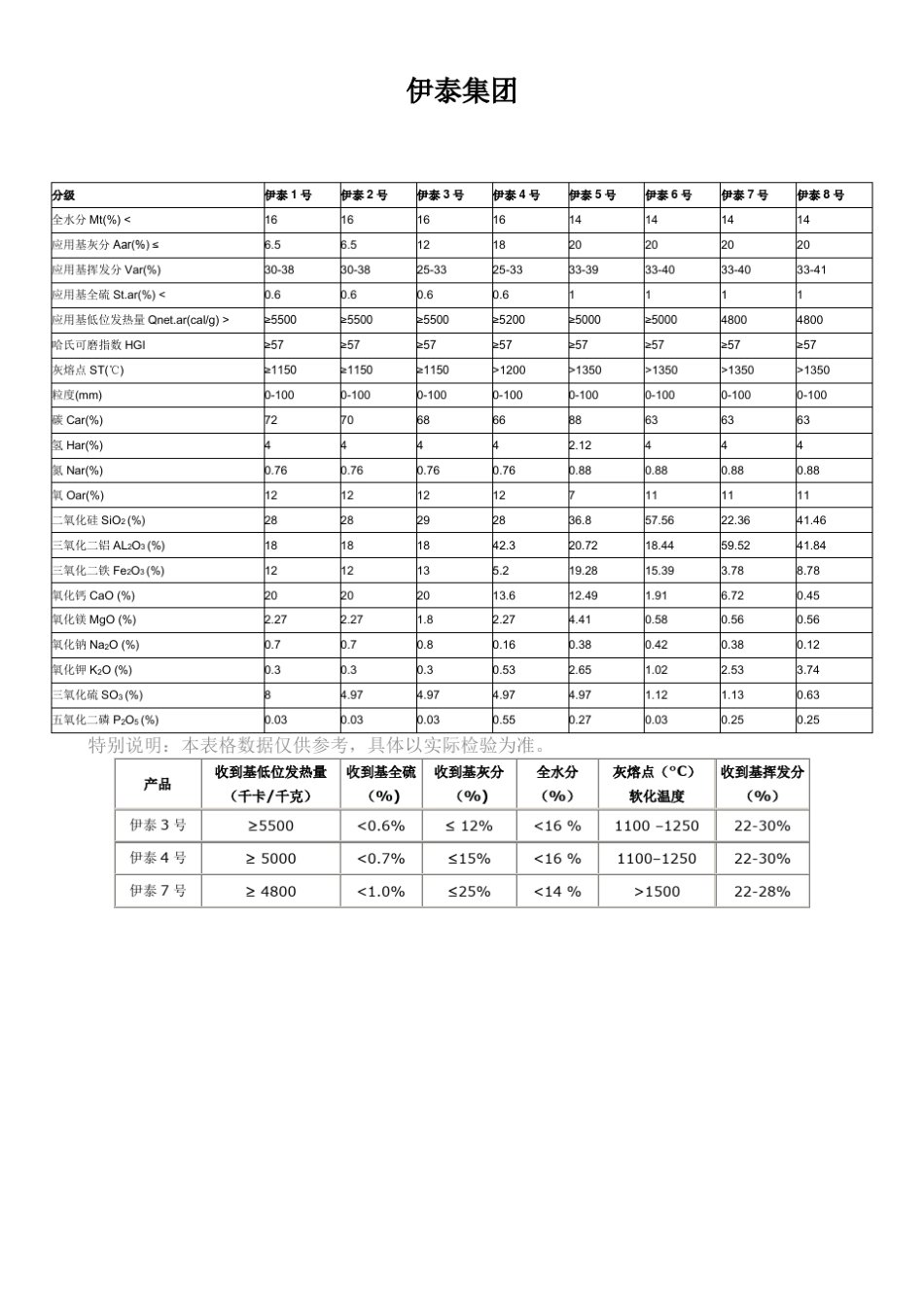 中国各大煤矿煤炭指标_第3页