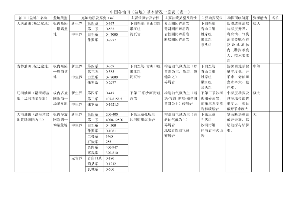 中国各油田(盆地)基本情况_第1页
