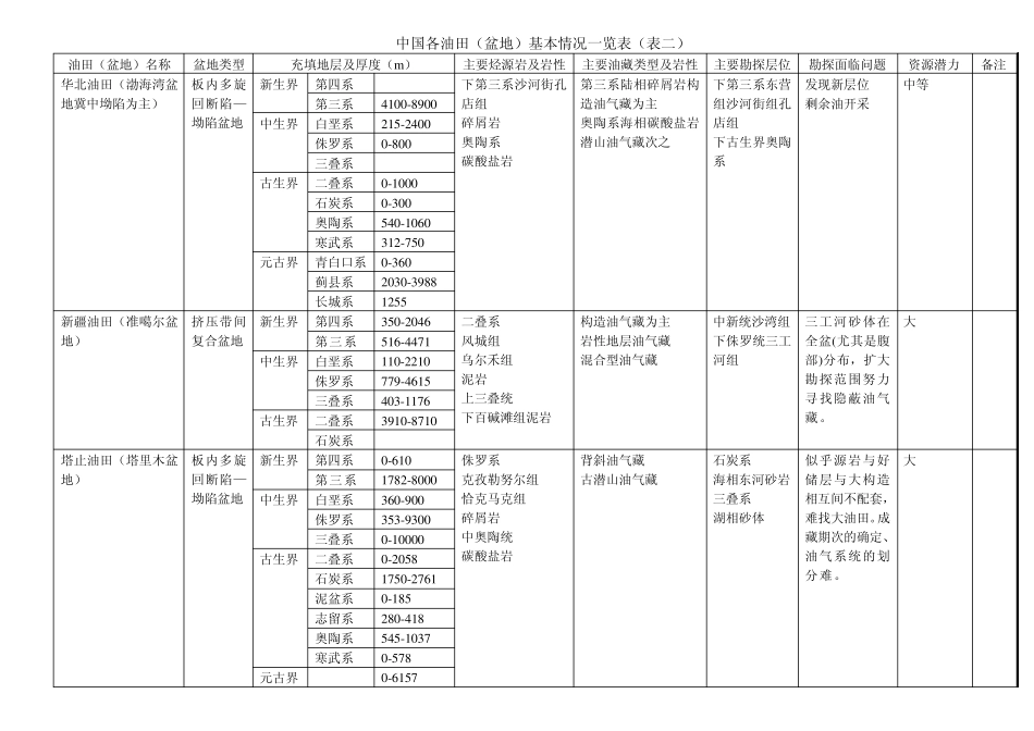 中国各油田(盆地)基本情况_第2页