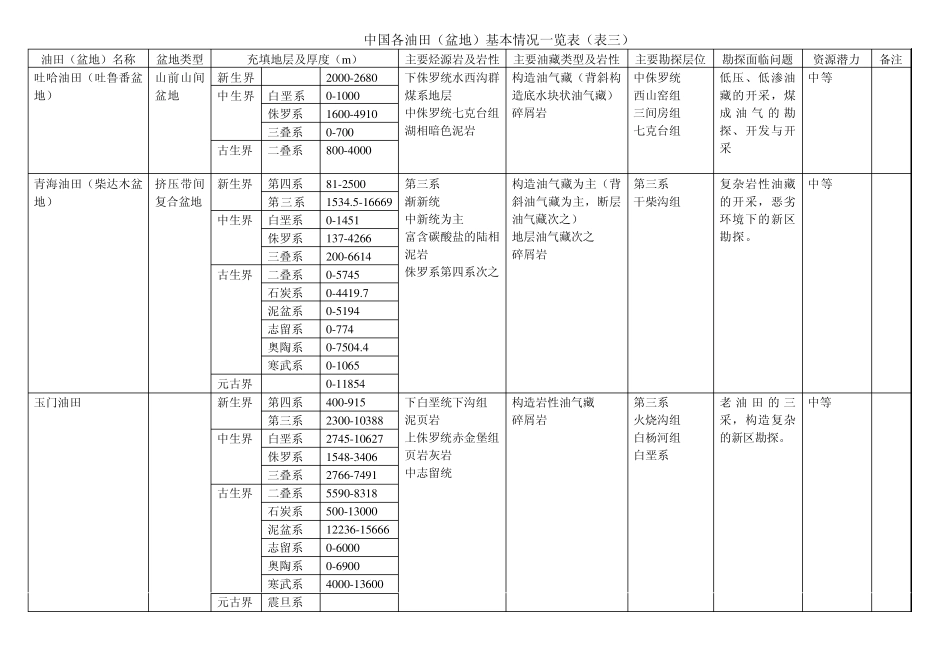 中国各油田(盆地)基本情况_第3页