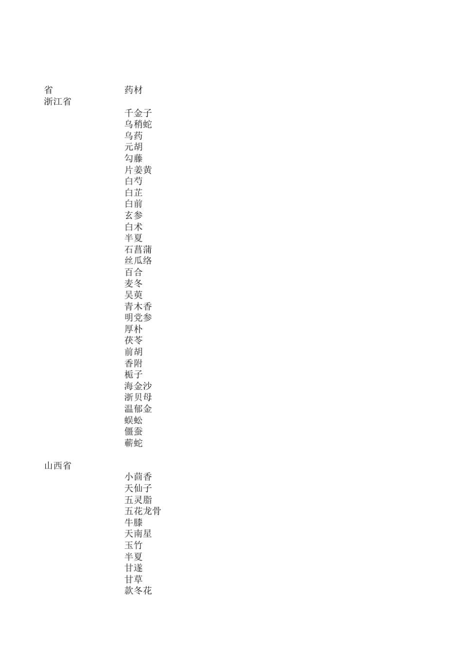 中国各省主产中药材产地_第1页