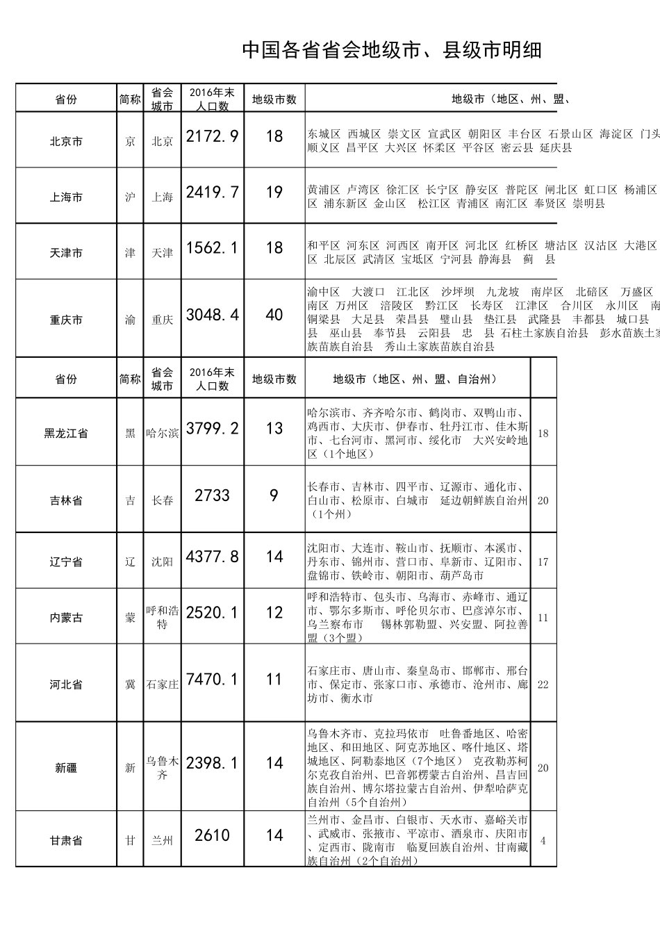 中国各省人口数,省会、地级市、县级市列表_第1页