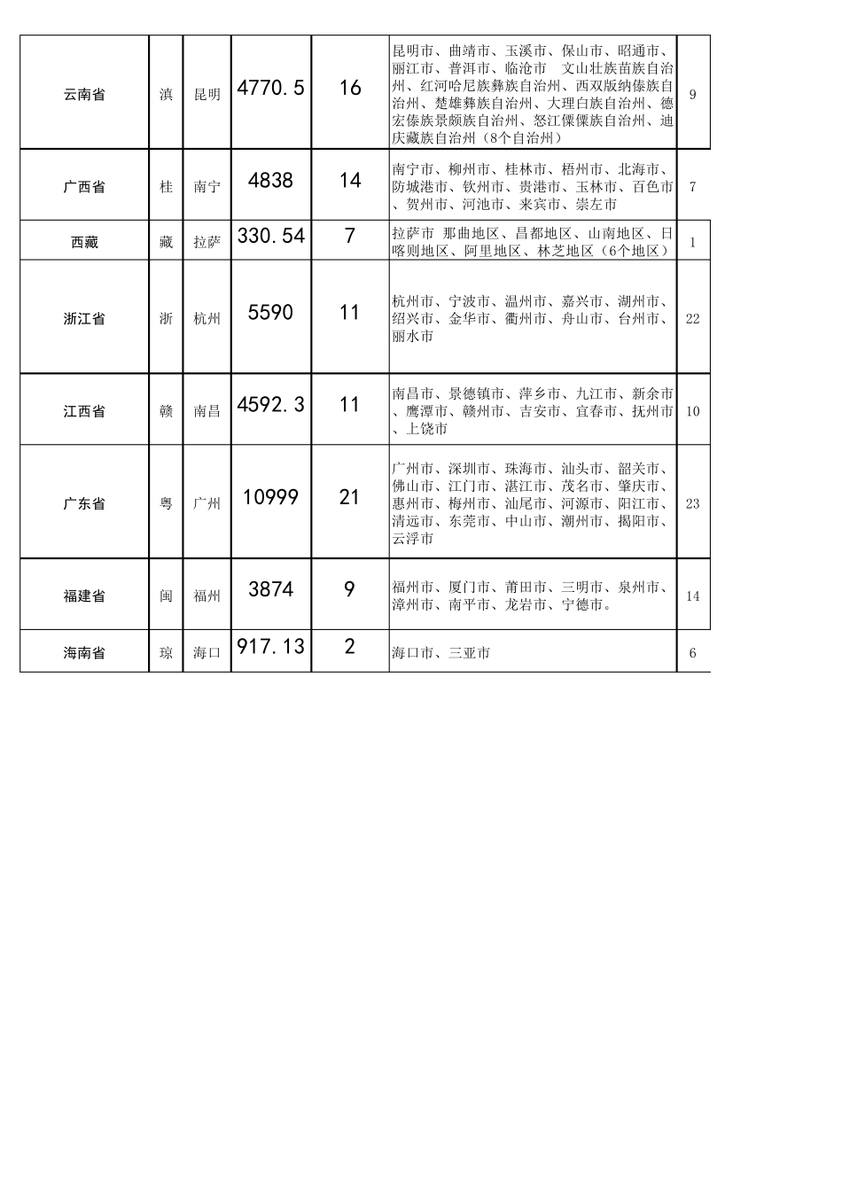 中国各省人口数,省会、地级市、县级市列表_第3页