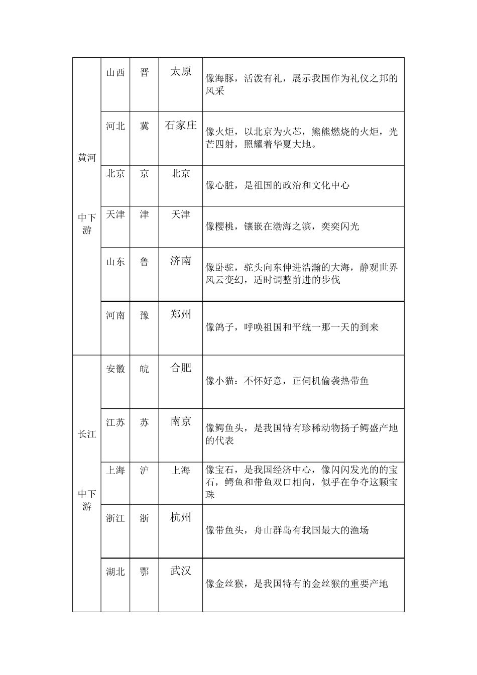 中国各省区轮廓特征巧用形象模拟法记我国行政区轮廓_第2页