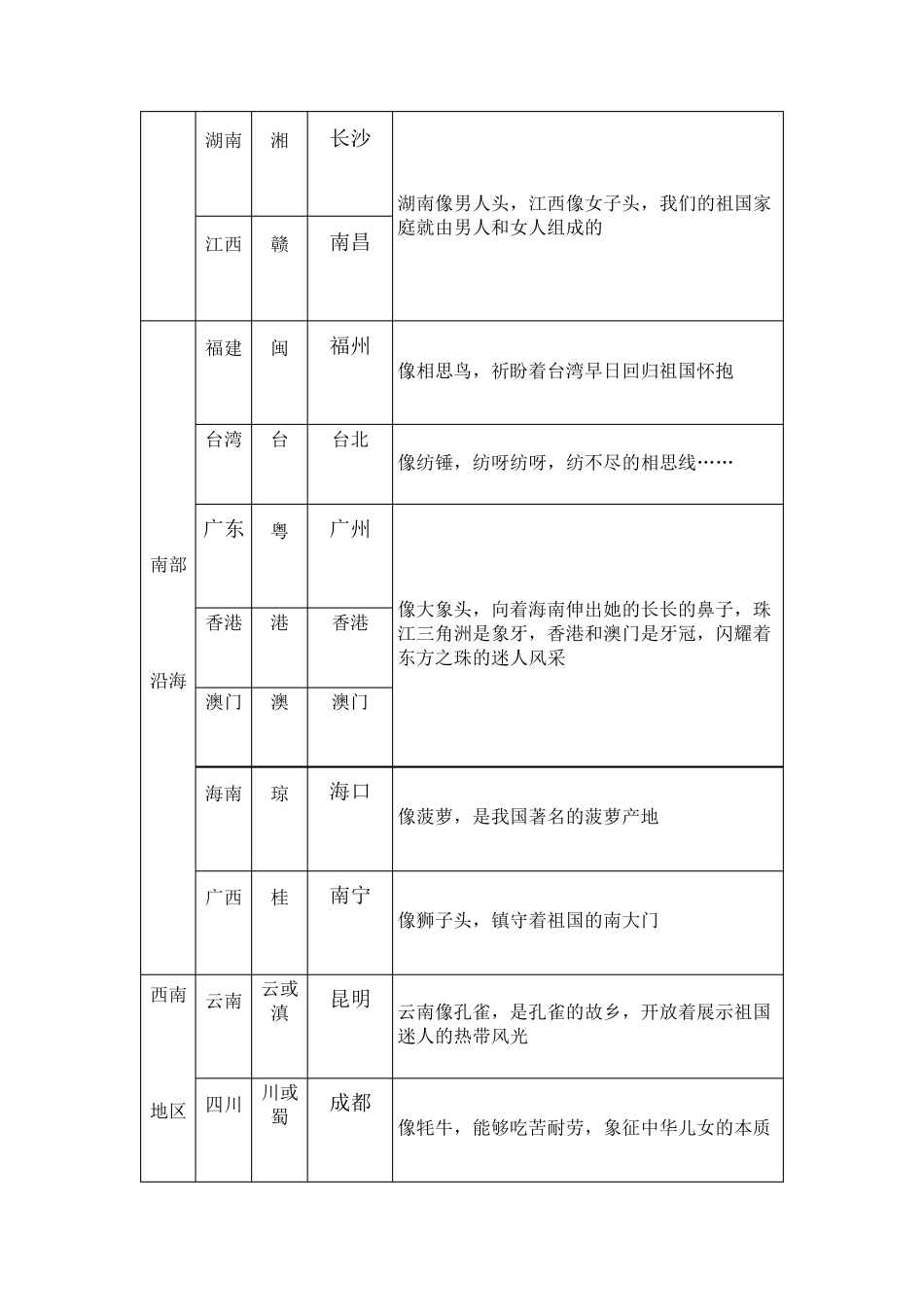 中国各省区轮廓特征巧用形象模拟法记我国行政区轮廓_第3页