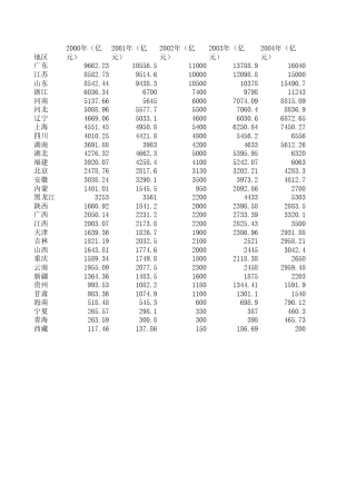 中国各省历年GDP