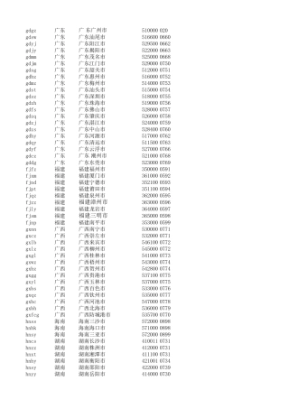中国各省地级市邮编区号