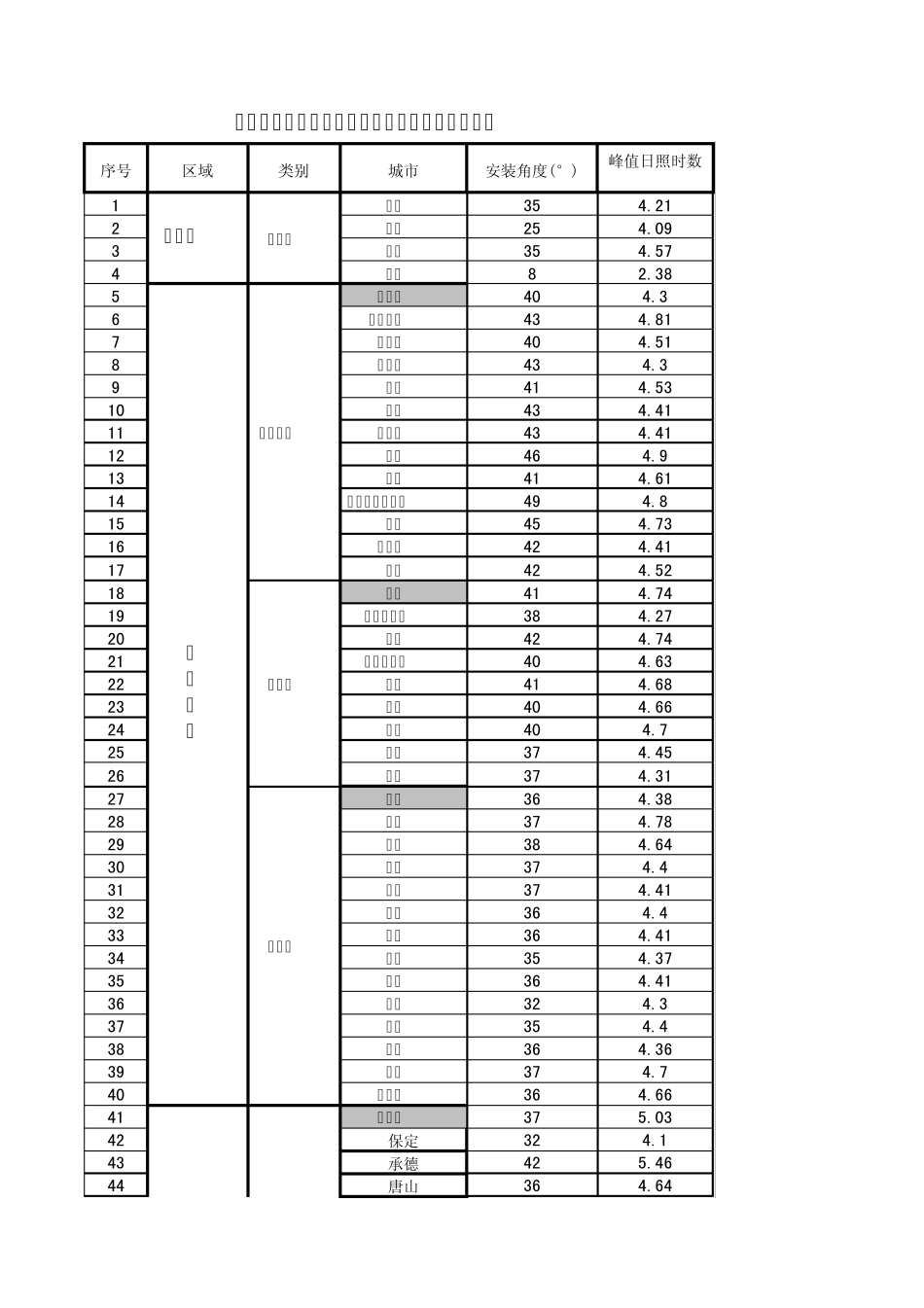 中国各省市光伏电站最佳安装倾角及发电量速查表_第1页