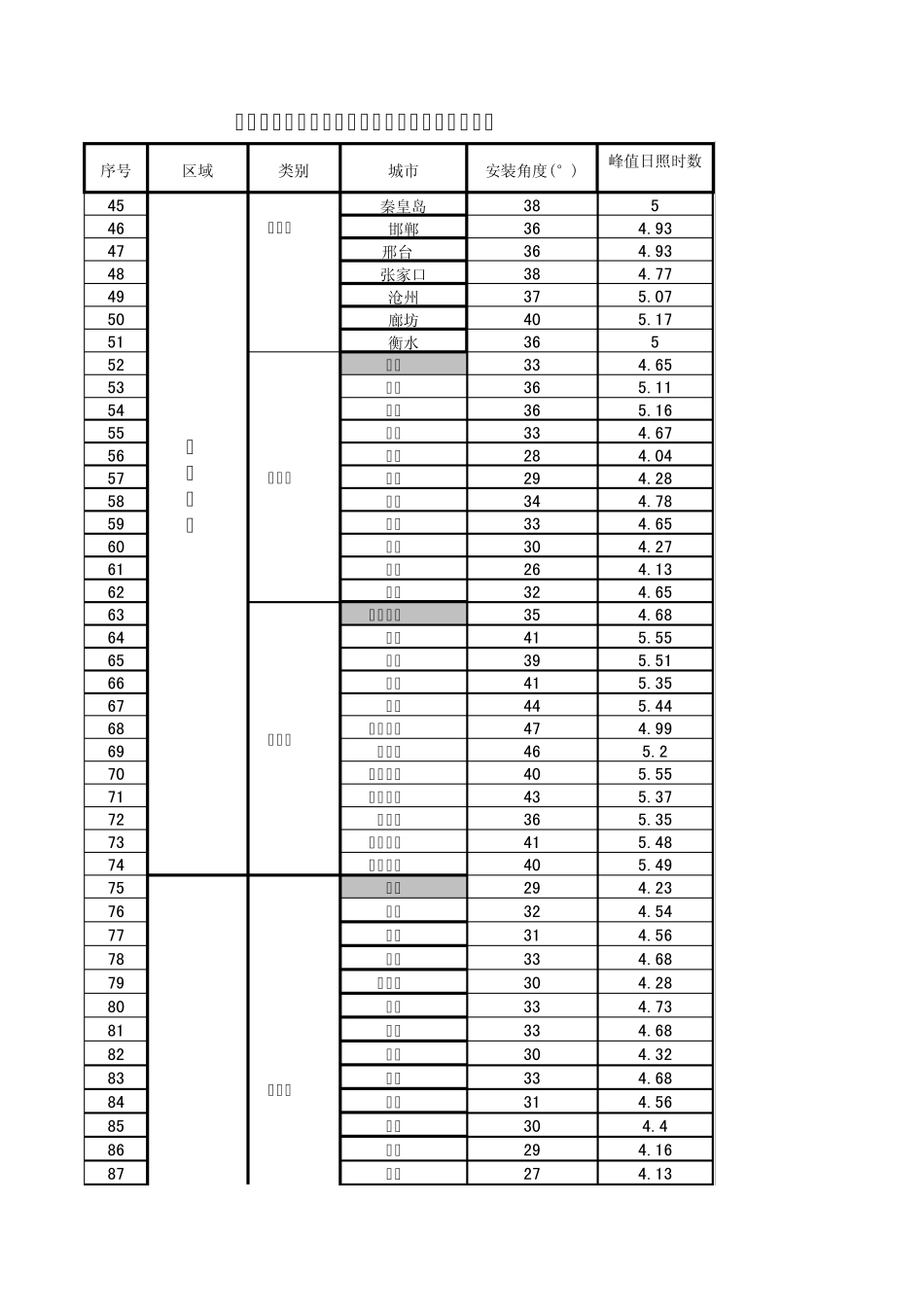 中国各省市光伏电站最佳安装倾角及发电量速查表_第2页