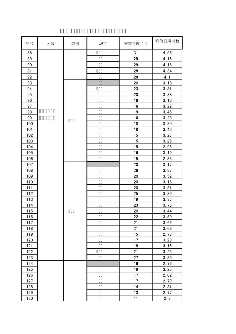 中国各省市光伏电站最佳安装倾角及发电量速查表_第3页