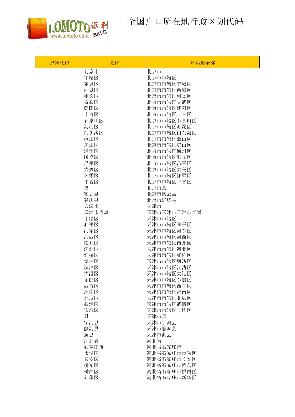 中国各省市区户口所在地行政区划代码_第1页