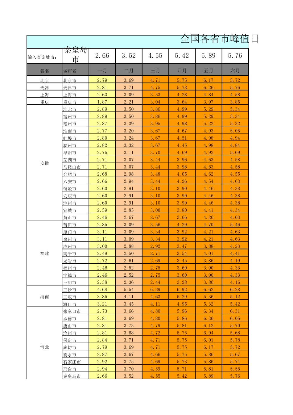 中国各省市峰值日照时数查询表_第1页
