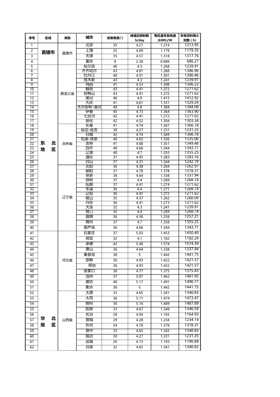 中国各省市日照光照资源发电量速查表_第1页