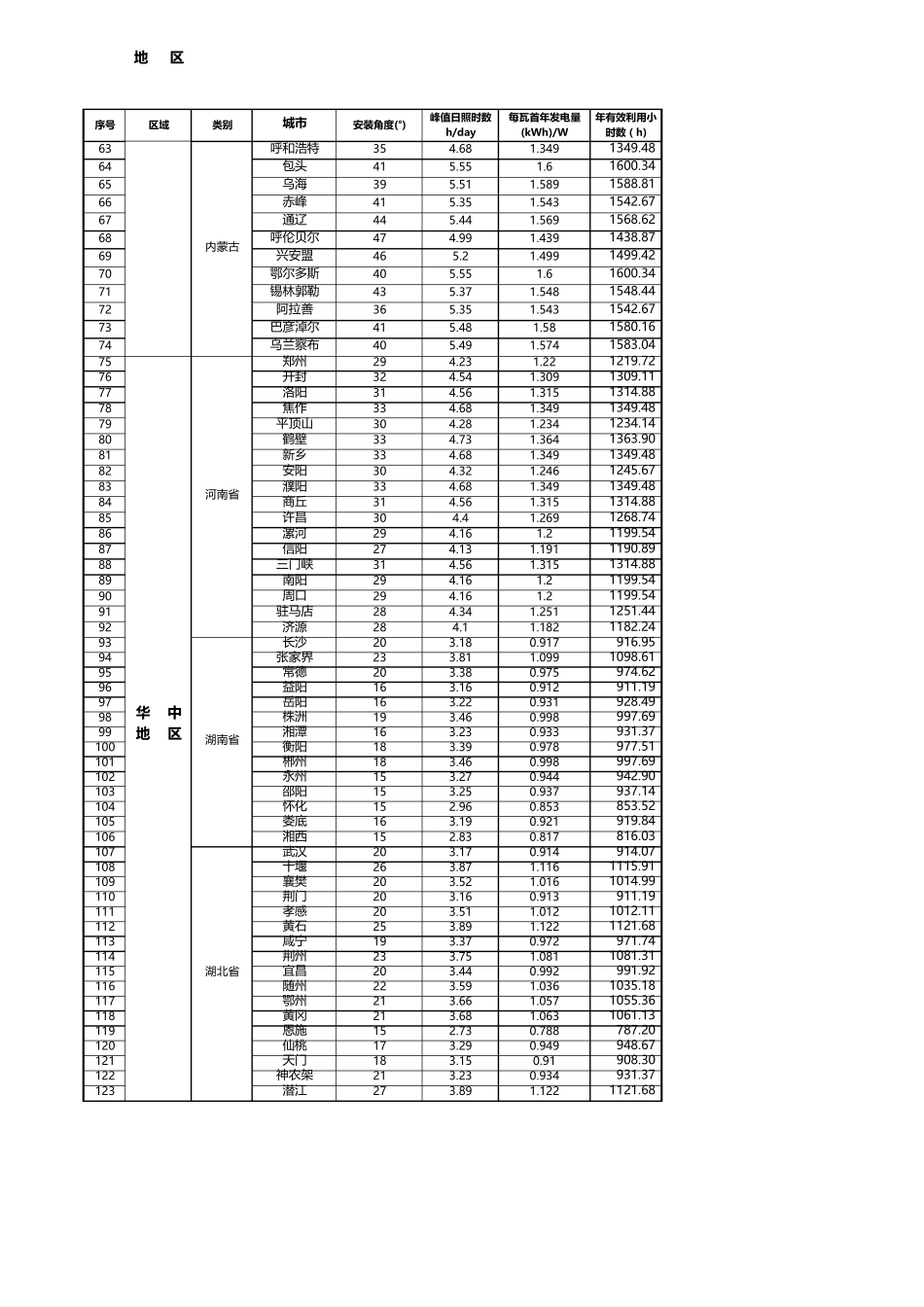中国各省市日照光照资源发电量速查表_第2页