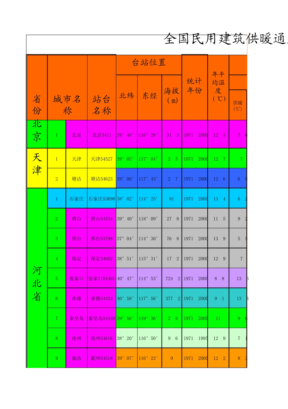 中国各省市气象参数表2012年最新(根据2012暖通新规范编制)_第1页
