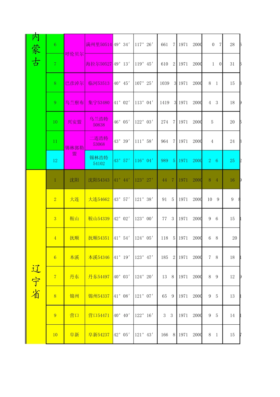 中国各省市气象参数表2012年最新(根据2012暖通新规范编制)_第3页