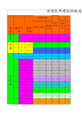 中国各省市气象参数表2012年最新(根据2012暖通新规范编制)