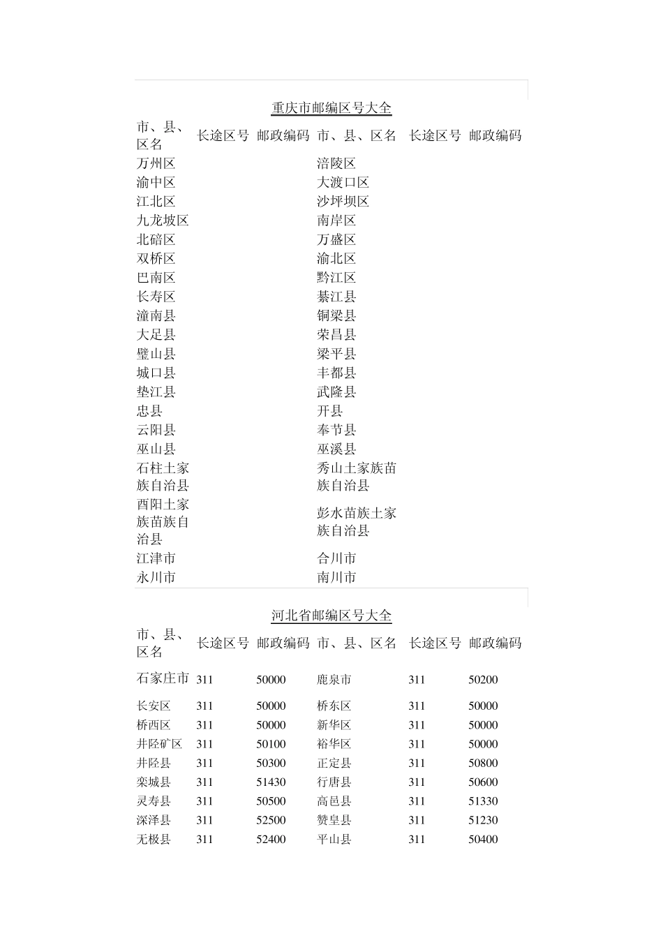 中国各省市邮政编码_第2页