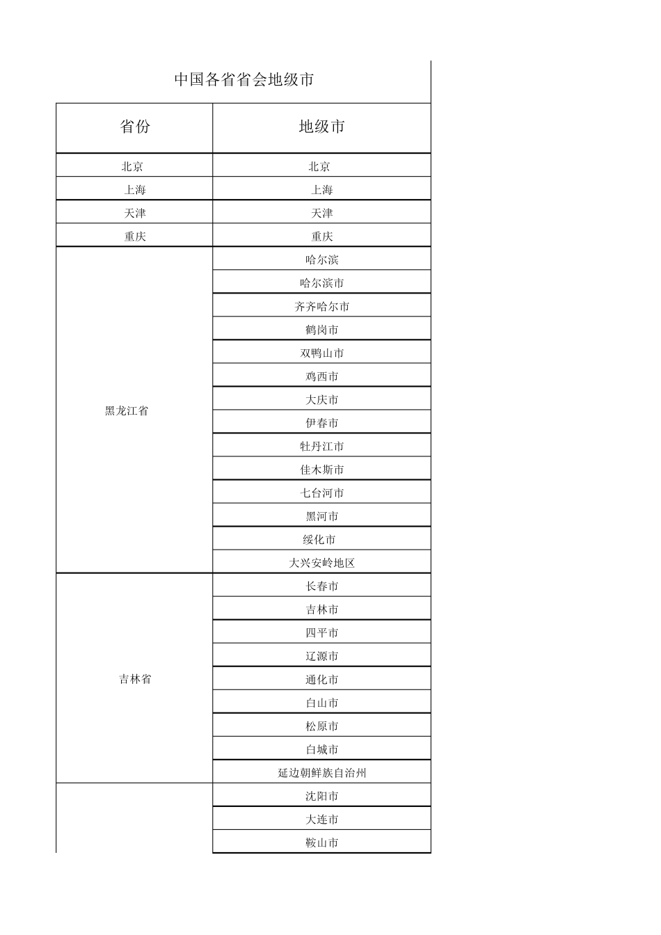 中国各省省会、地级市明细表_第1页